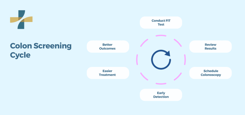 Colon Screening Cycle