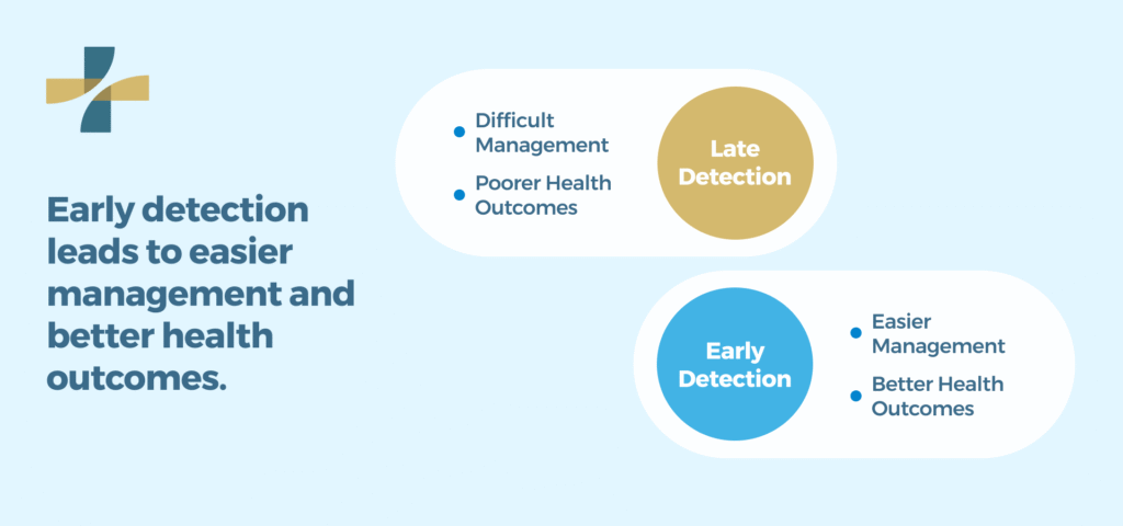 Early Detection leads to easier management and better health outcomes