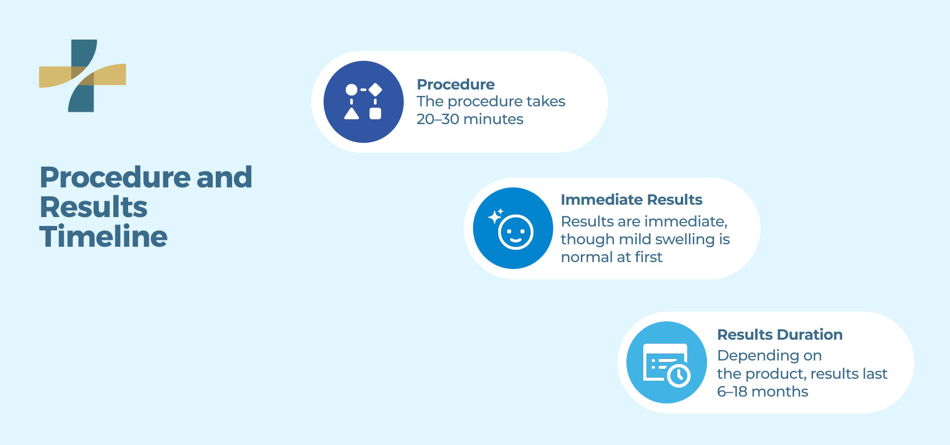 Procedure and Results Timeline