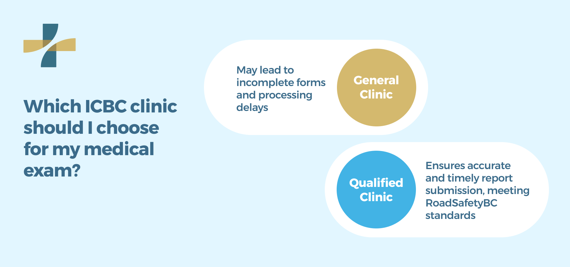 Which ICBC clinic should I choose for my medical exam?