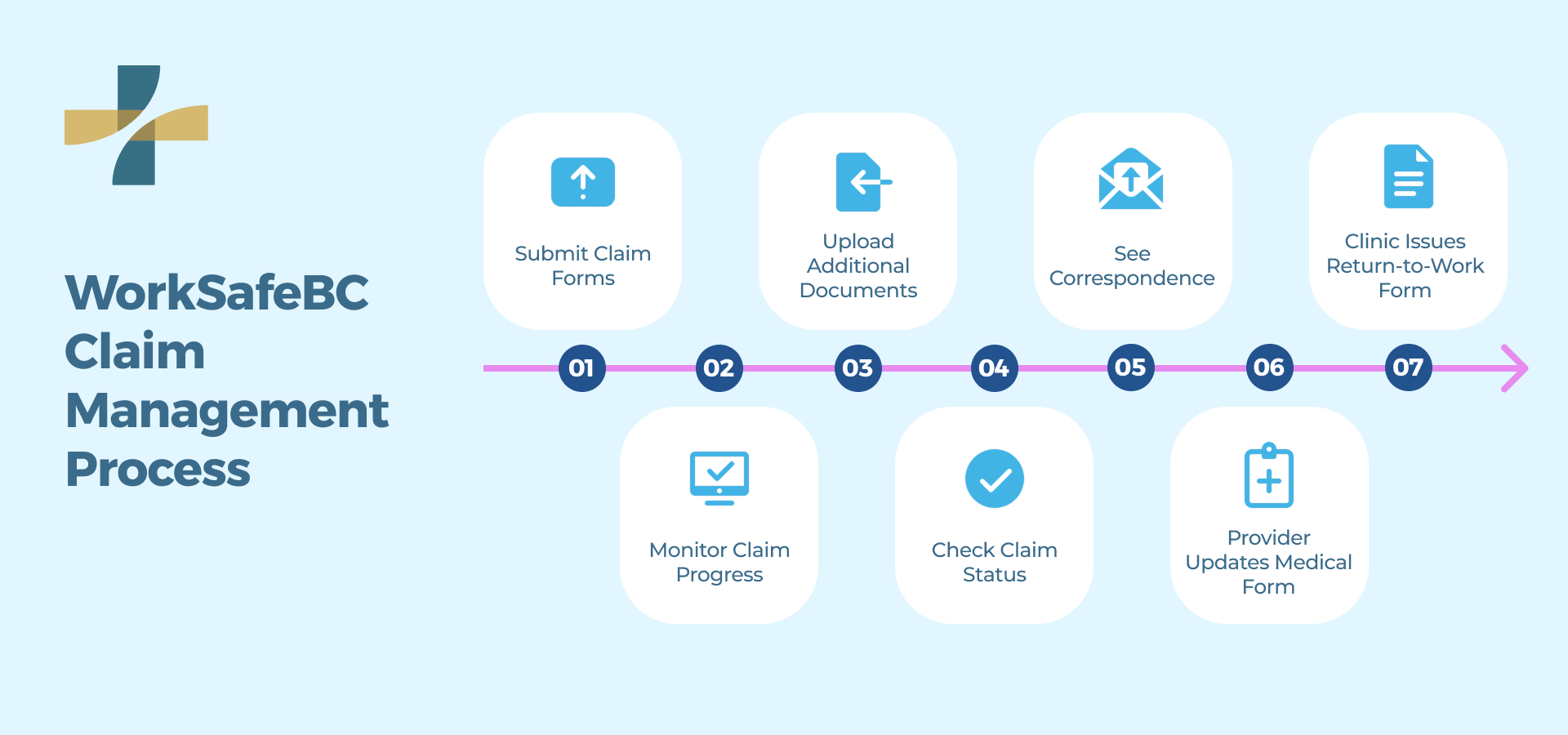 WorkSafeBC Claim Management Process