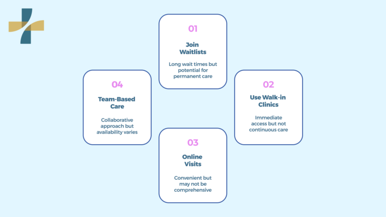 Family Doctor in Vancouver