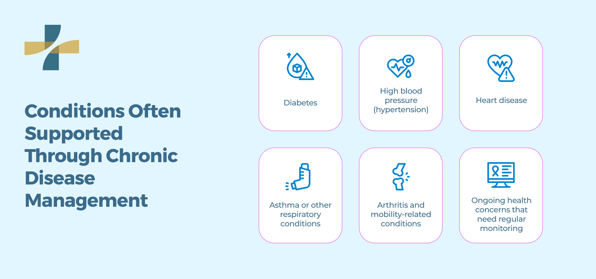 Conditions often Supported through Chronic Disease Management