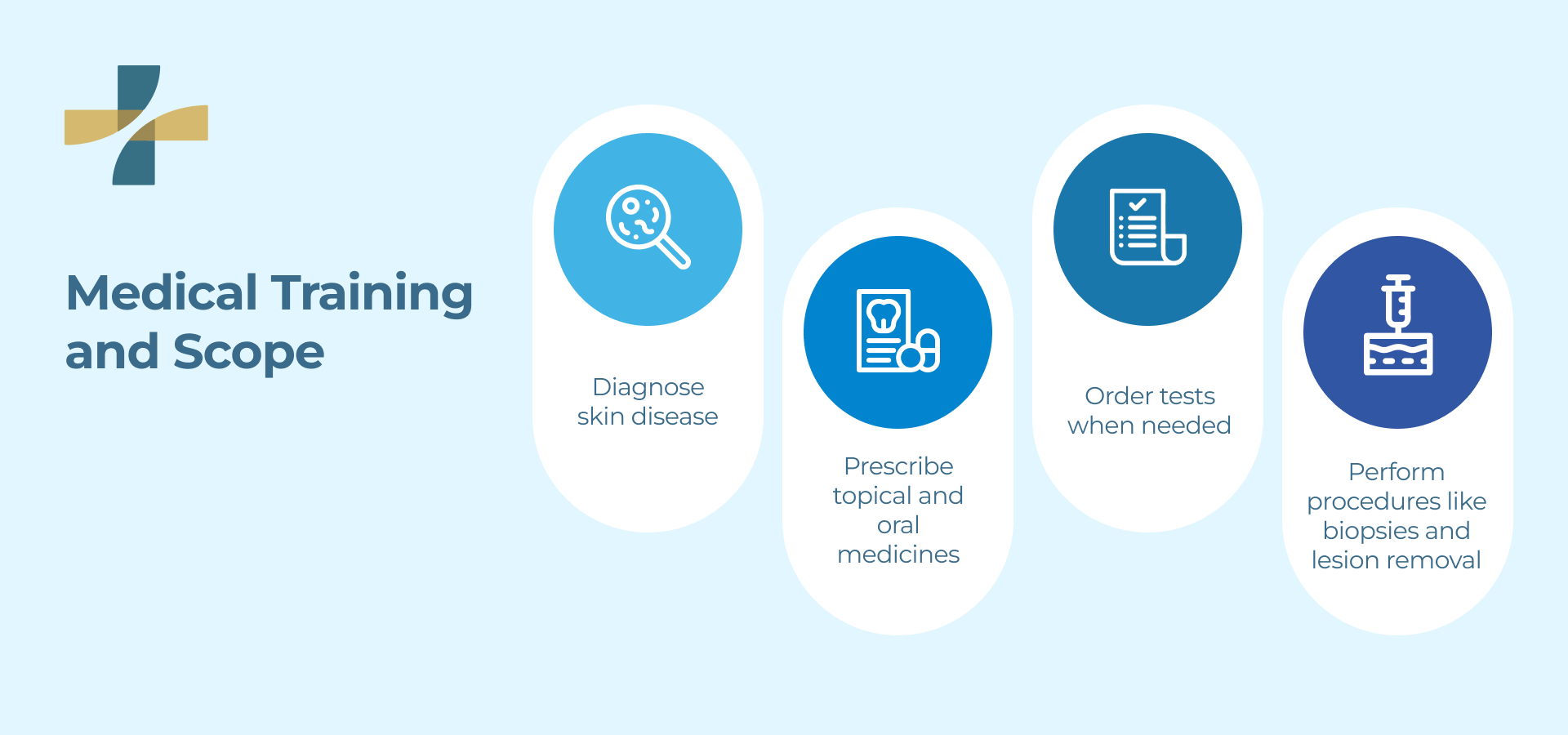 Medical Training and Scope