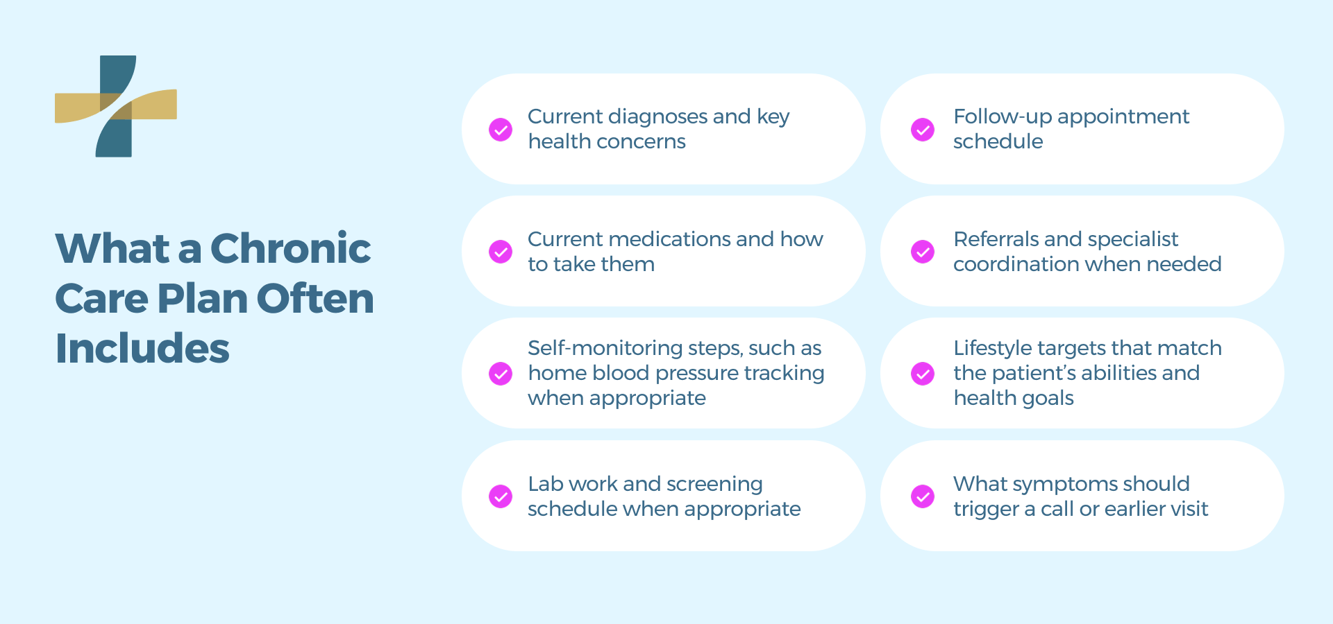 What a Chronic Care Plan often includes