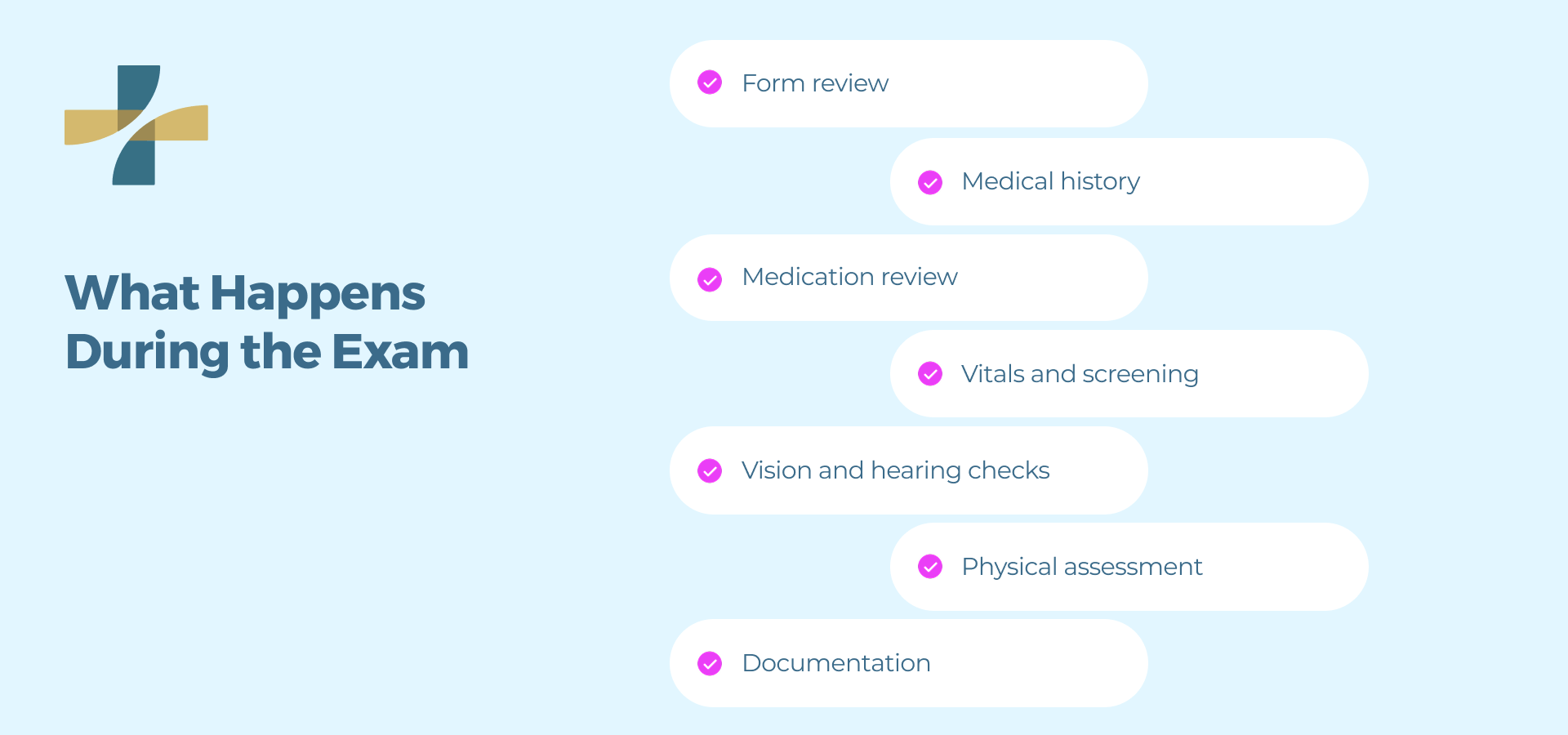 What Happens during the Exam