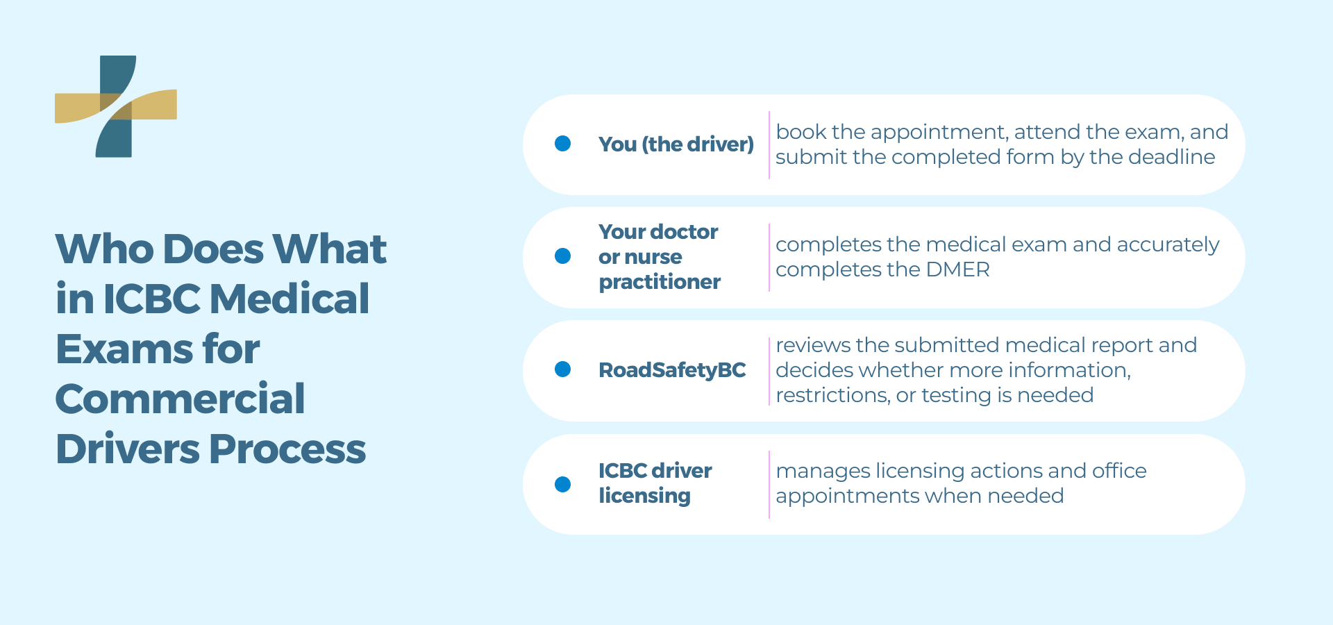 Who does What in ICBC Medical Exams for Commercial Drivers Process