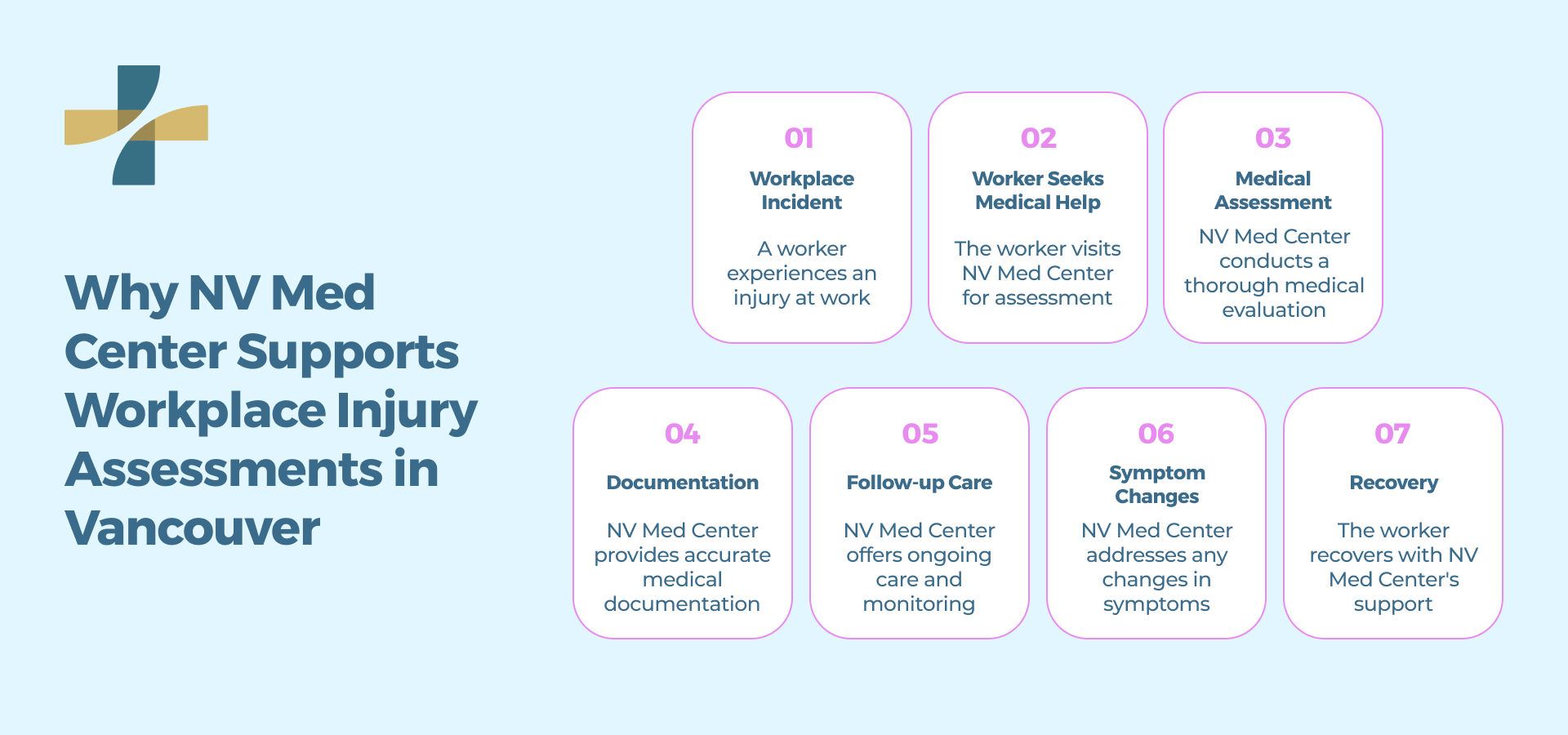Why NV Med Center Supports Workplace Injury Assessments in Vancouver