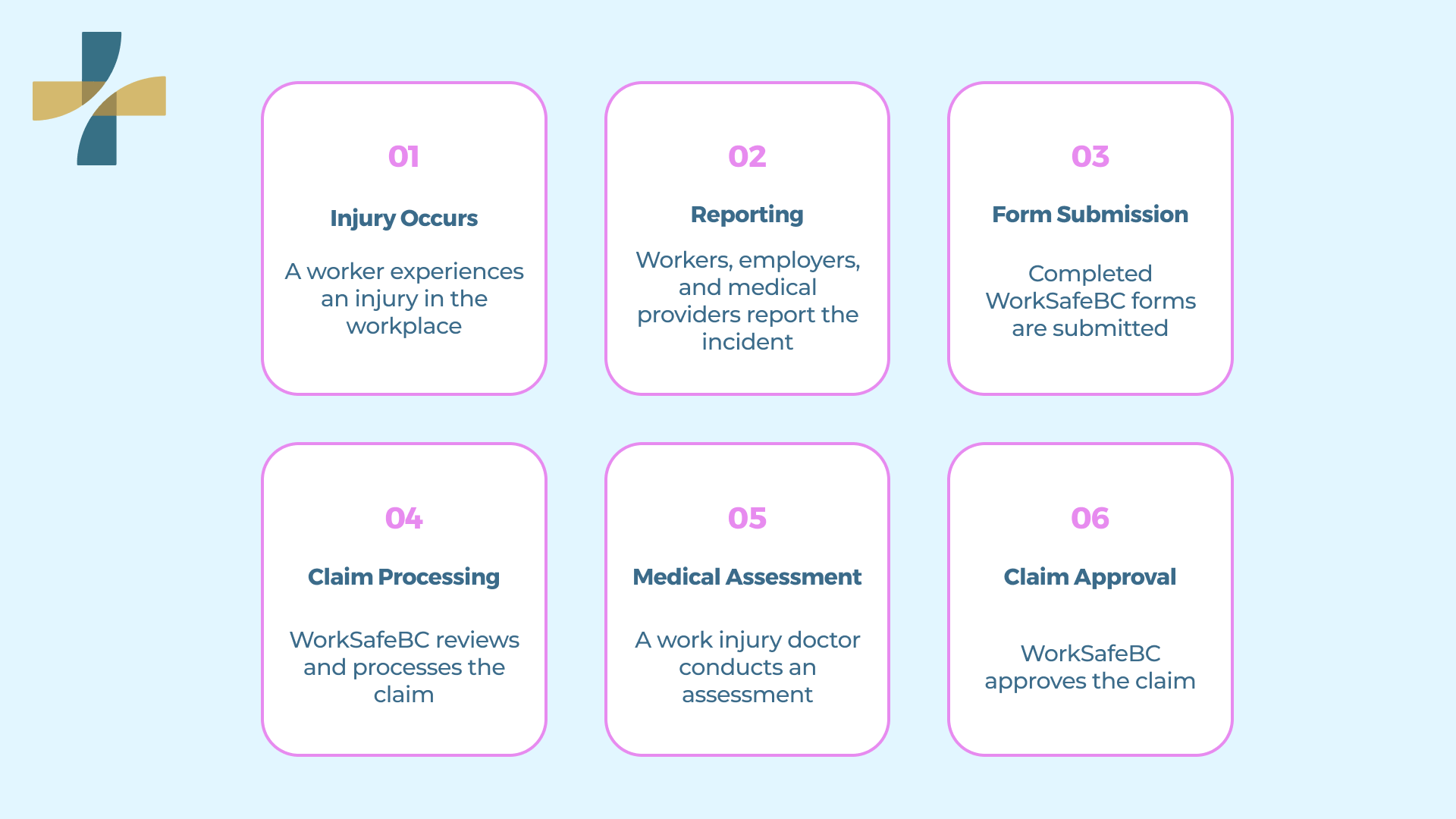 Workplace Injuries & WorkSafeBC Forms in Vancouver