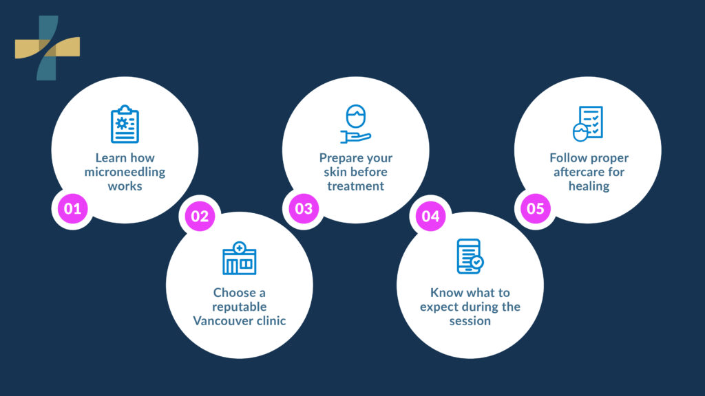 Micro Needling clinic process steps before treatment