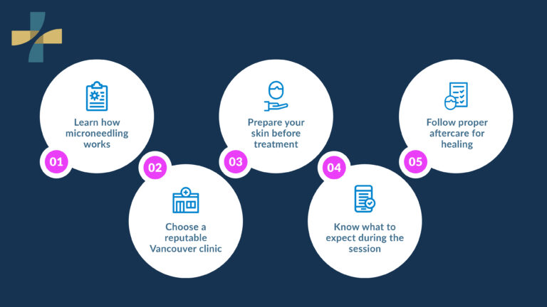 Micro Needling clinic process steps before treatment