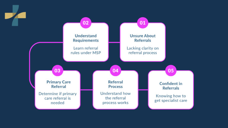 Referrals for specialist visits explained with patient flow chart