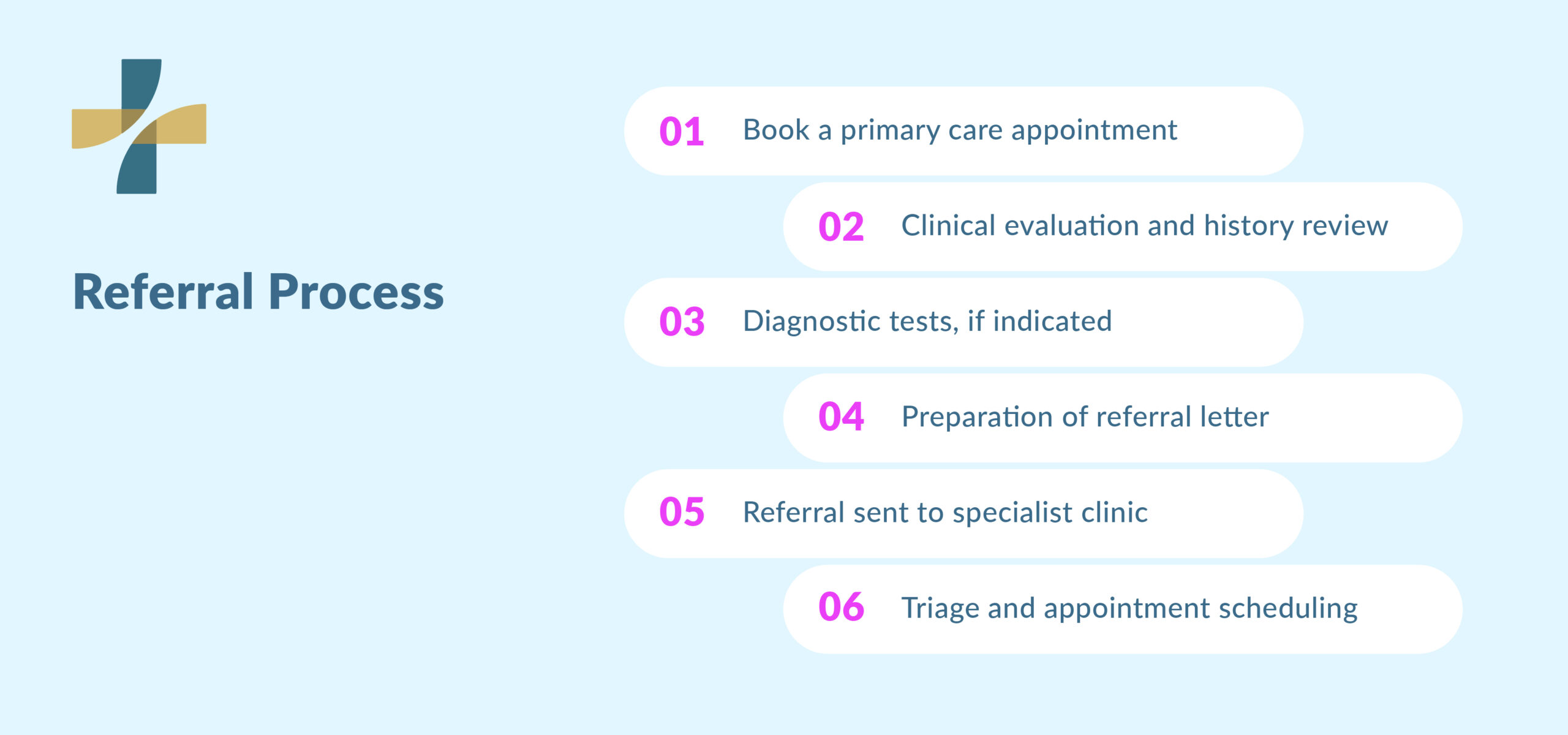 Referrals for specialist visits process step by step guide