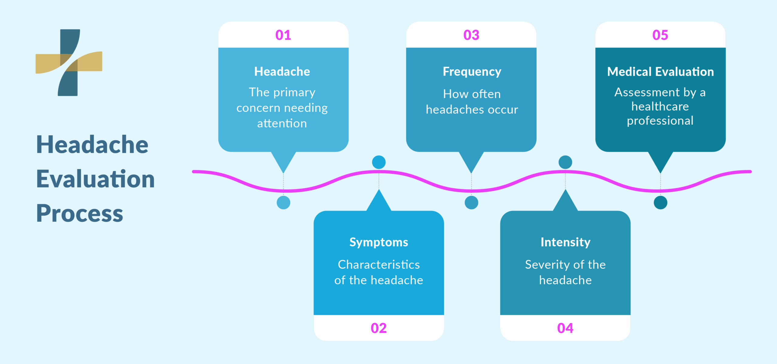 Frequent headaches causes evaluation process steps diagram
