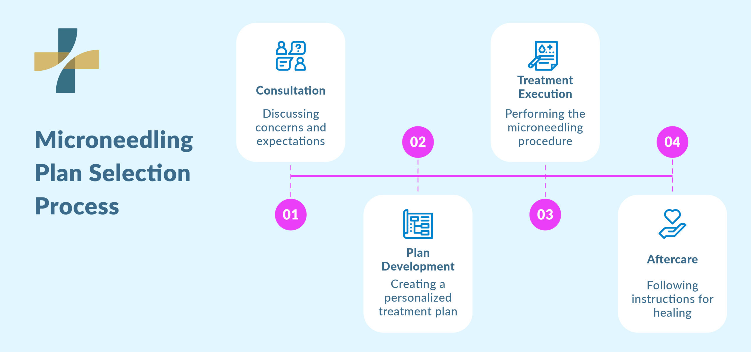 Microneedling plan selection process microneedling Vancouver