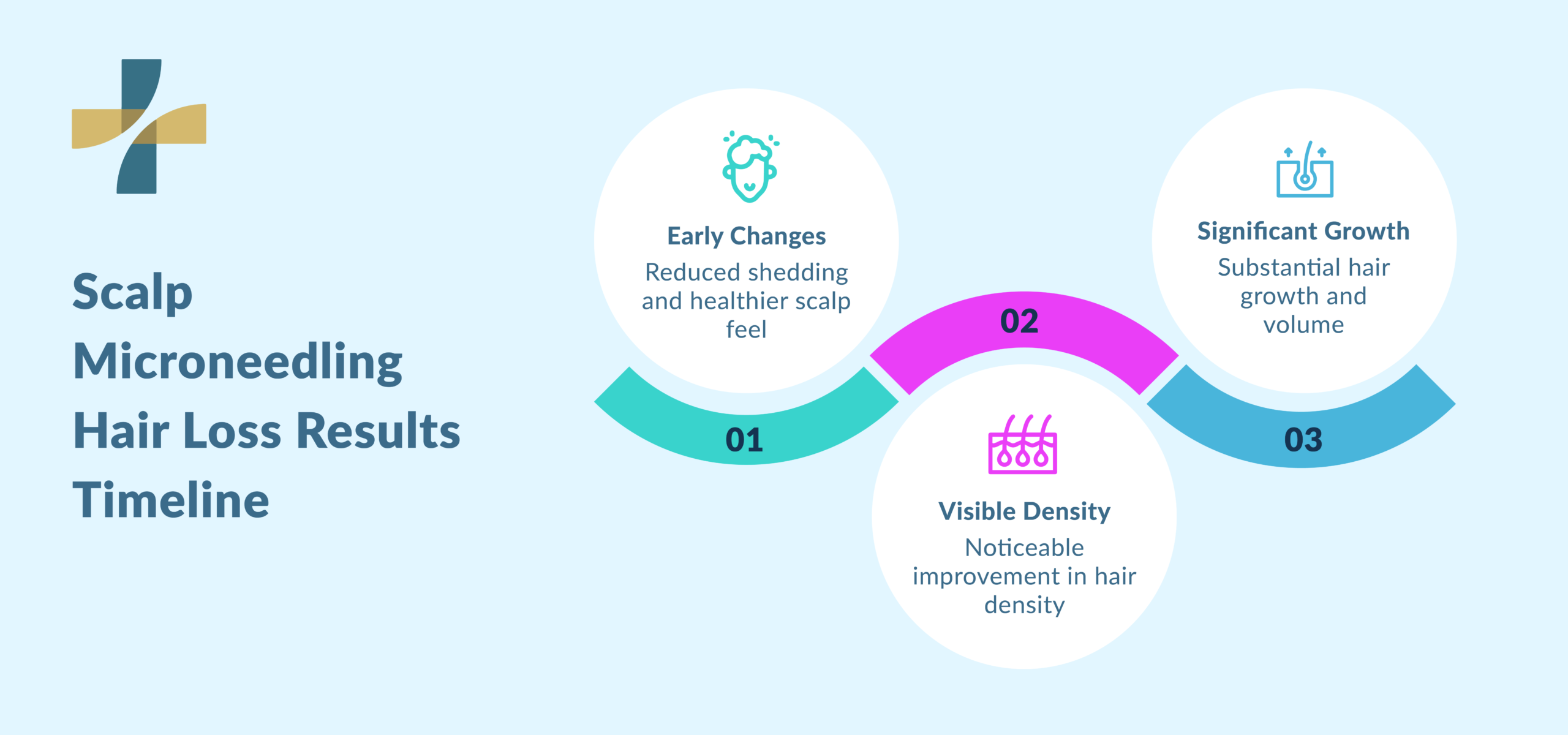 Scalp microneedling Vancouver results timeline