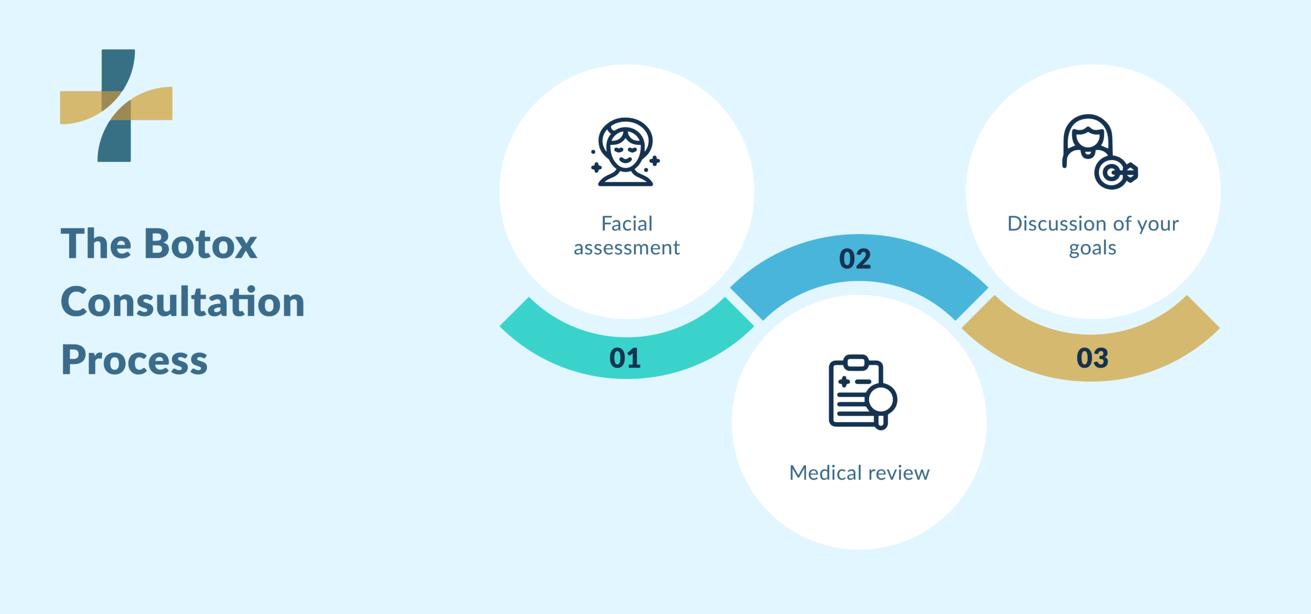 Botox and fillers in Vancouver consultation process steps