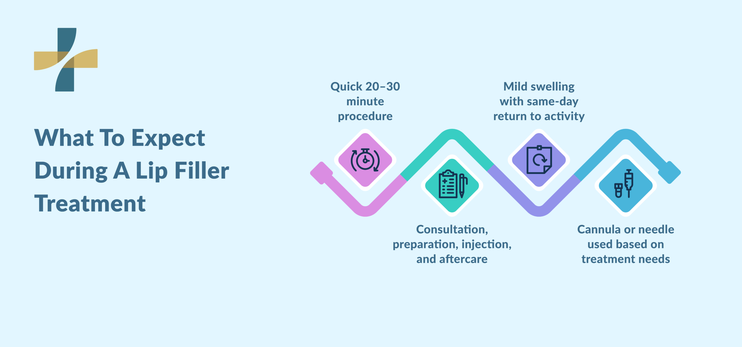 Lip filler vs dermal filler treatment process timeline overview