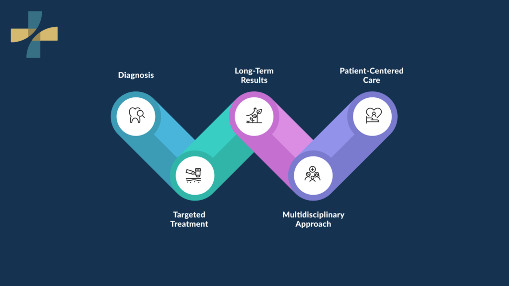 Pain management clinic in Vancouver diagnosis and treatment process