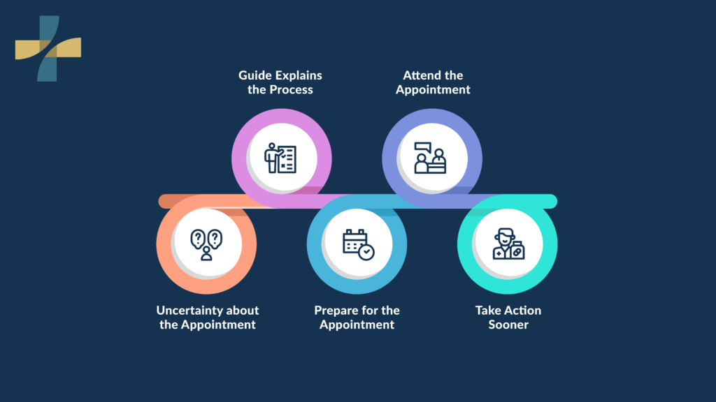 First pain clinic appointment in Vancouver patient guide infographic