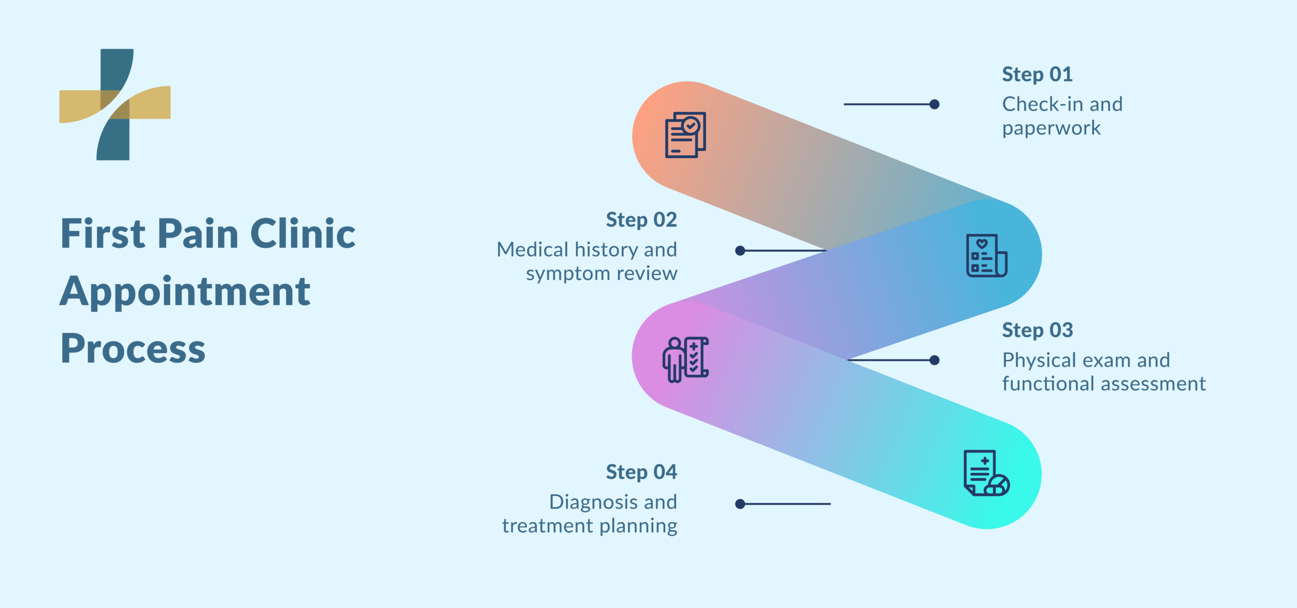 First pain clinic appointment in Vancouver consultation steps