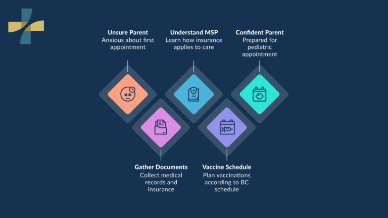 First pediatric appointment in Vancouver parent preparation infographic