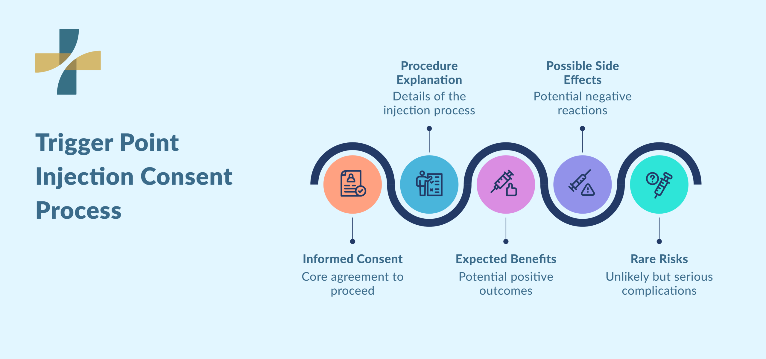 First trigger point injection appointment in Vancouver consent process