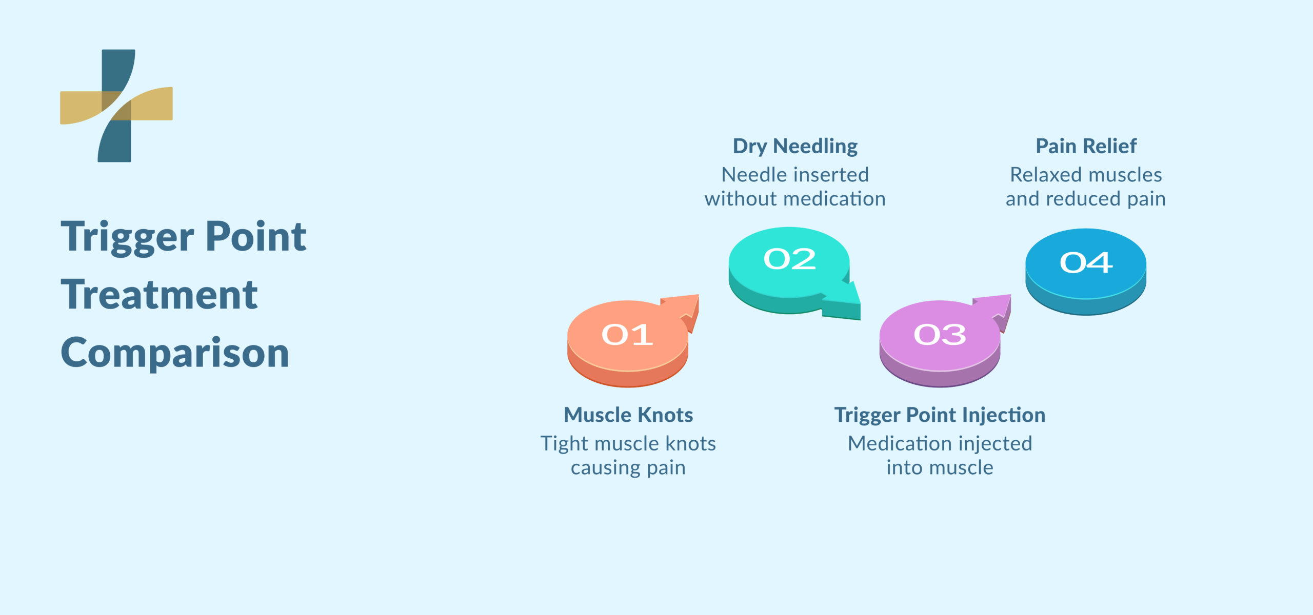 Trigger point injection vs dry needling treatment process