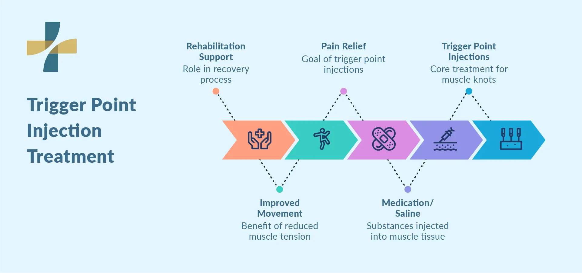 Trigger point injection clinic in Vancouver treatment process chart