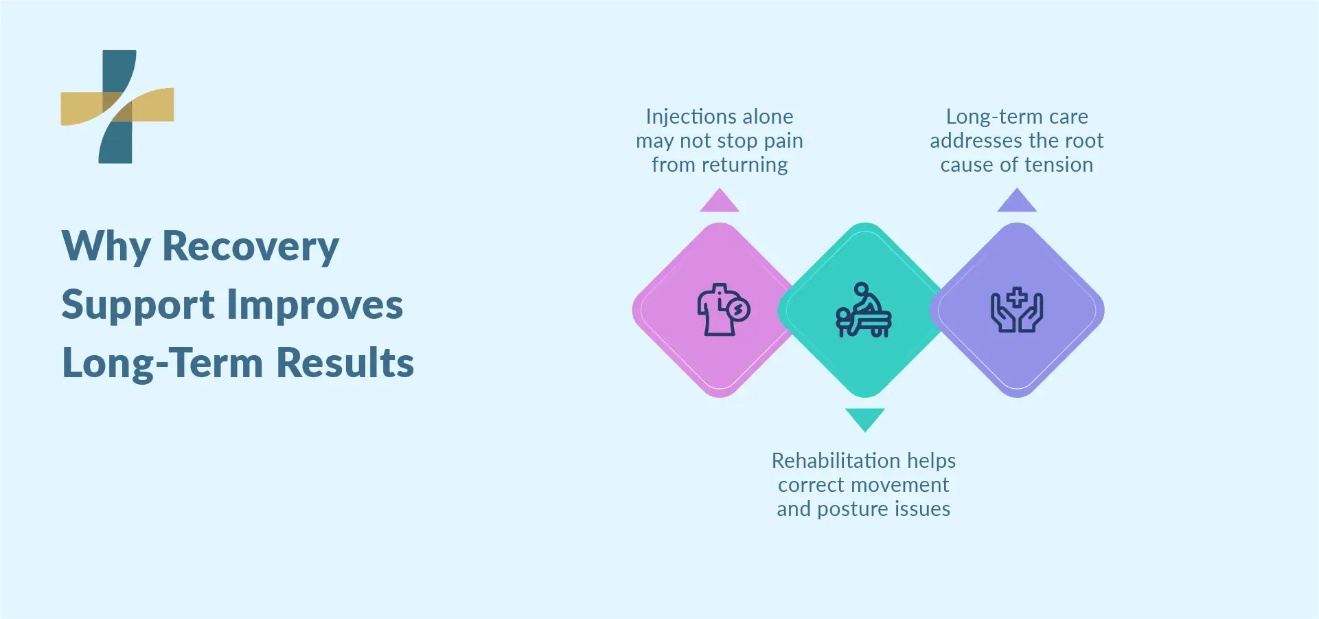 Trigger point injection clinic in Vancouver recovery support graphic