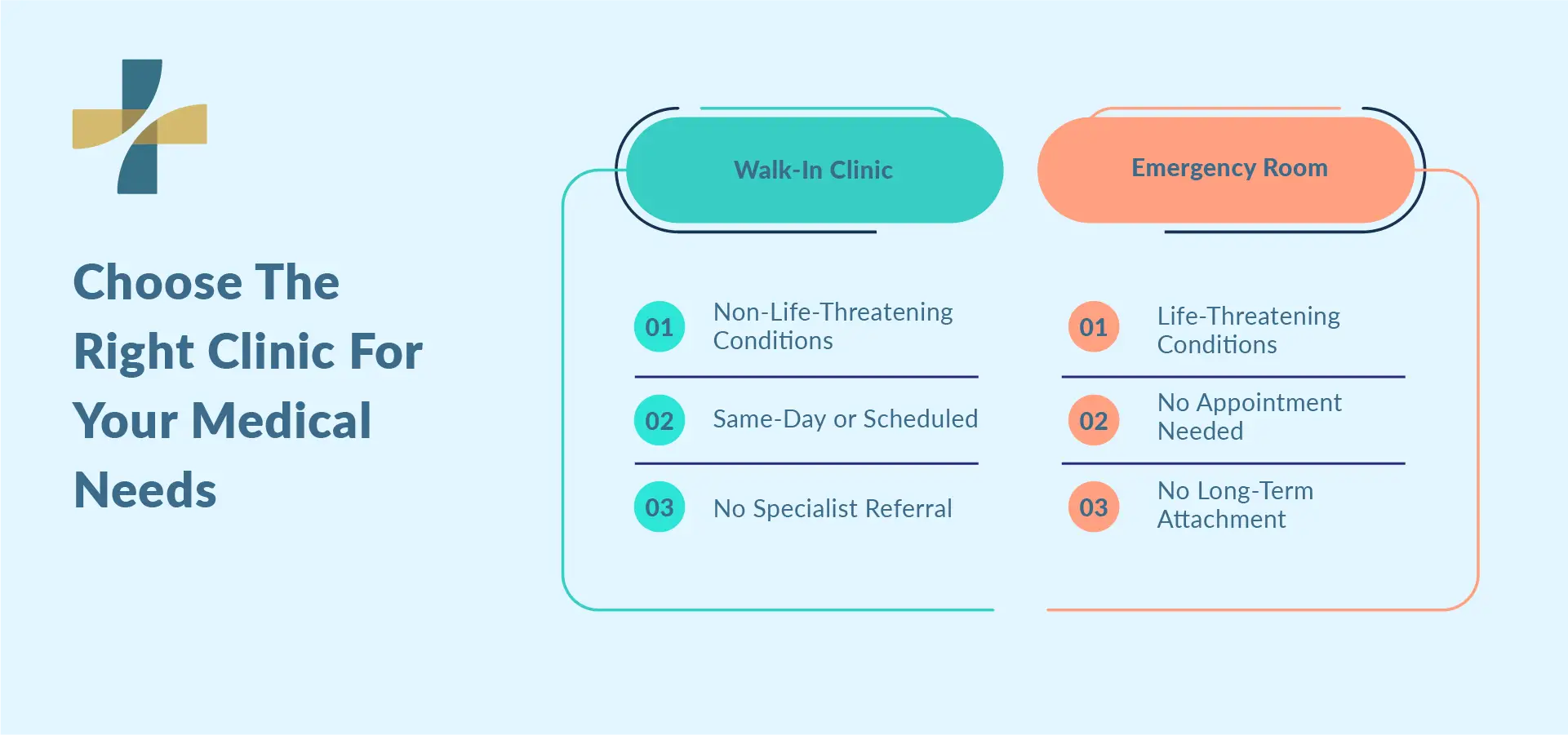 Comparing walk-in clinic services and emergency room care
