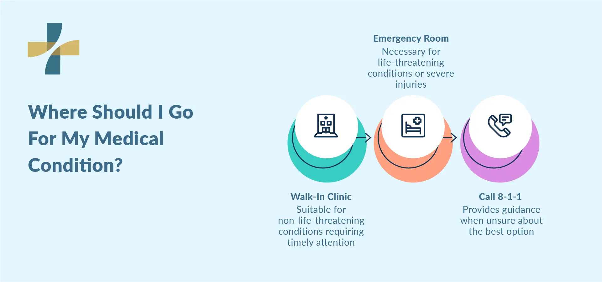 Choosing walk-in clinic services for urgent medical needs