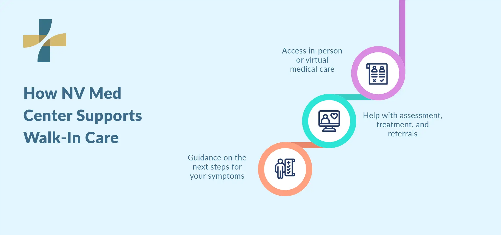 Walk-in clinic services with medical care support steps