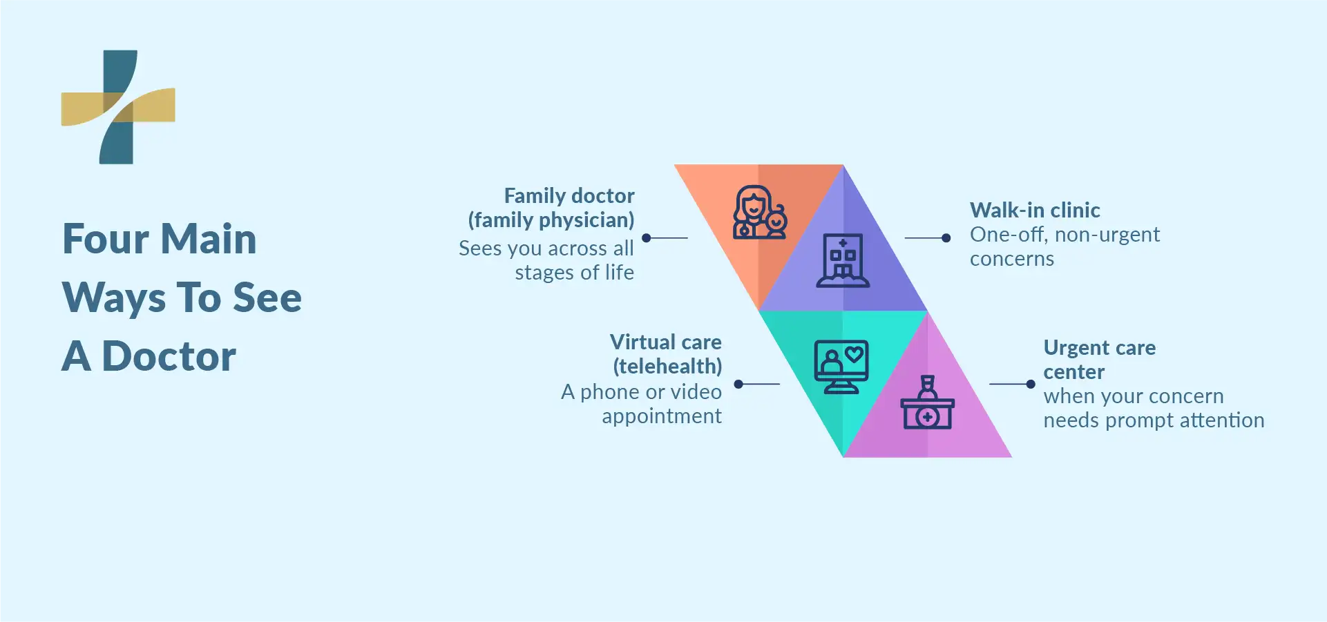 How to book doctor appointment in Vancouver care options