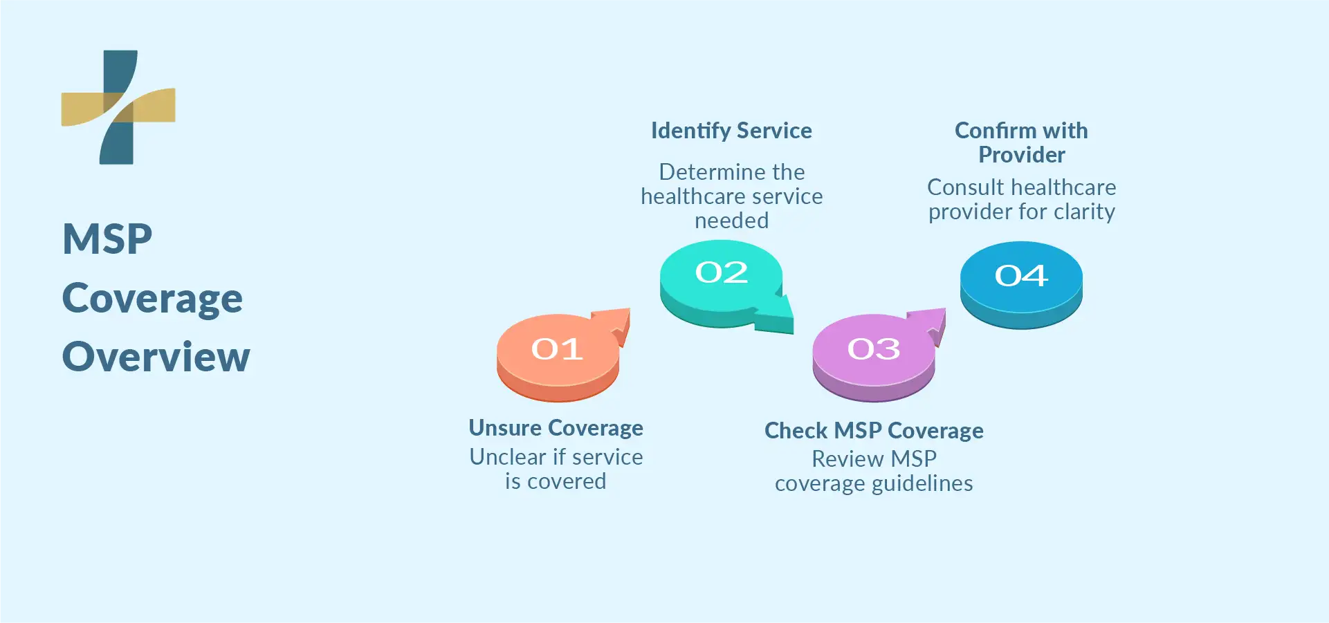Understanding MSP coverage in BC for healthcare services