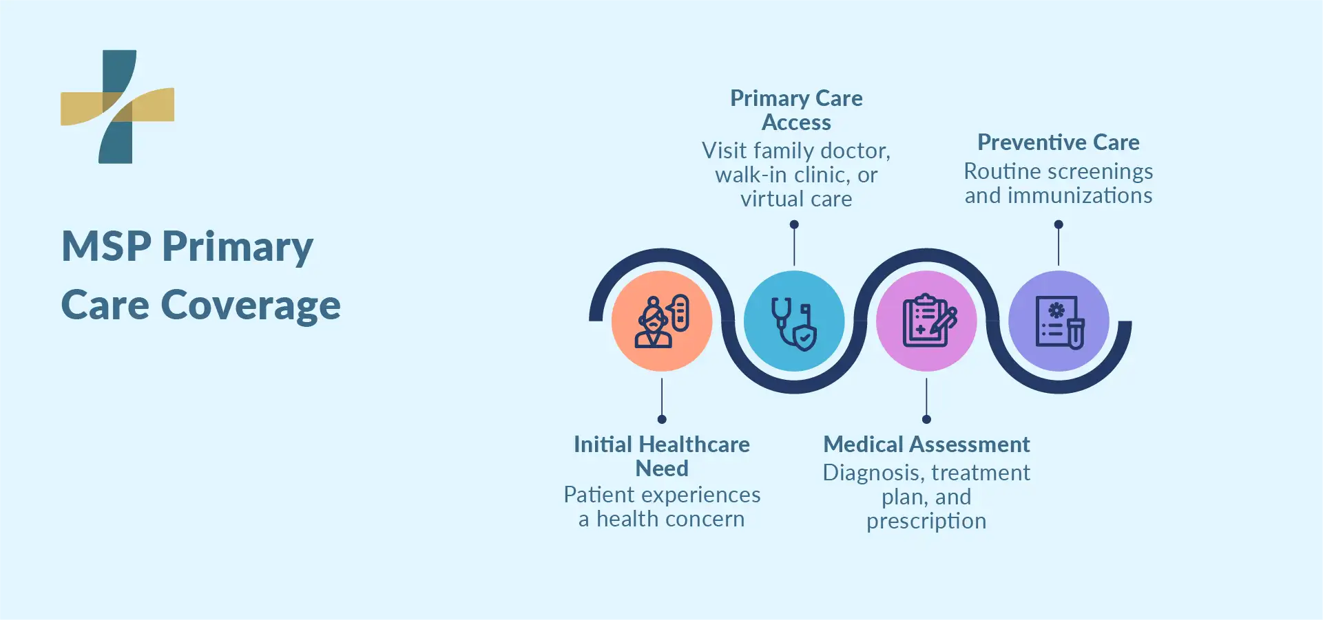 MSP coverage in BC for primary care and preventive services