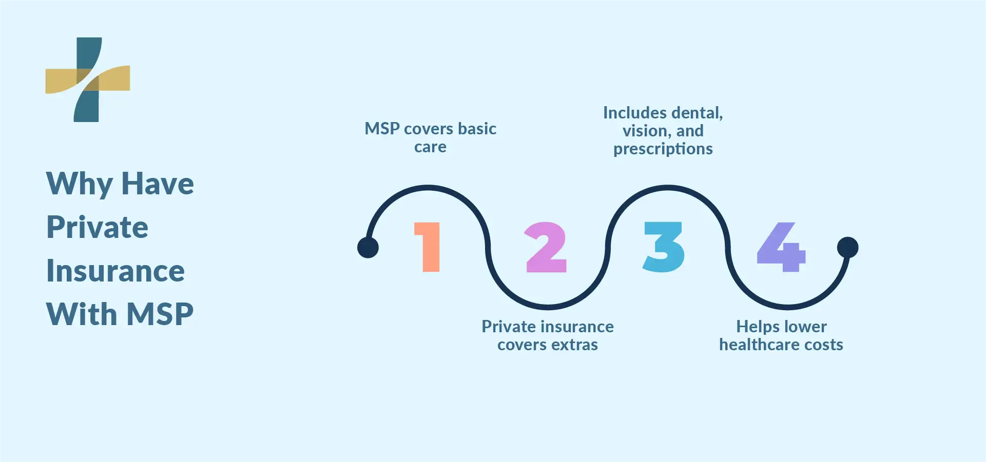 MSP coverage in BC and private insurance coverage comparison