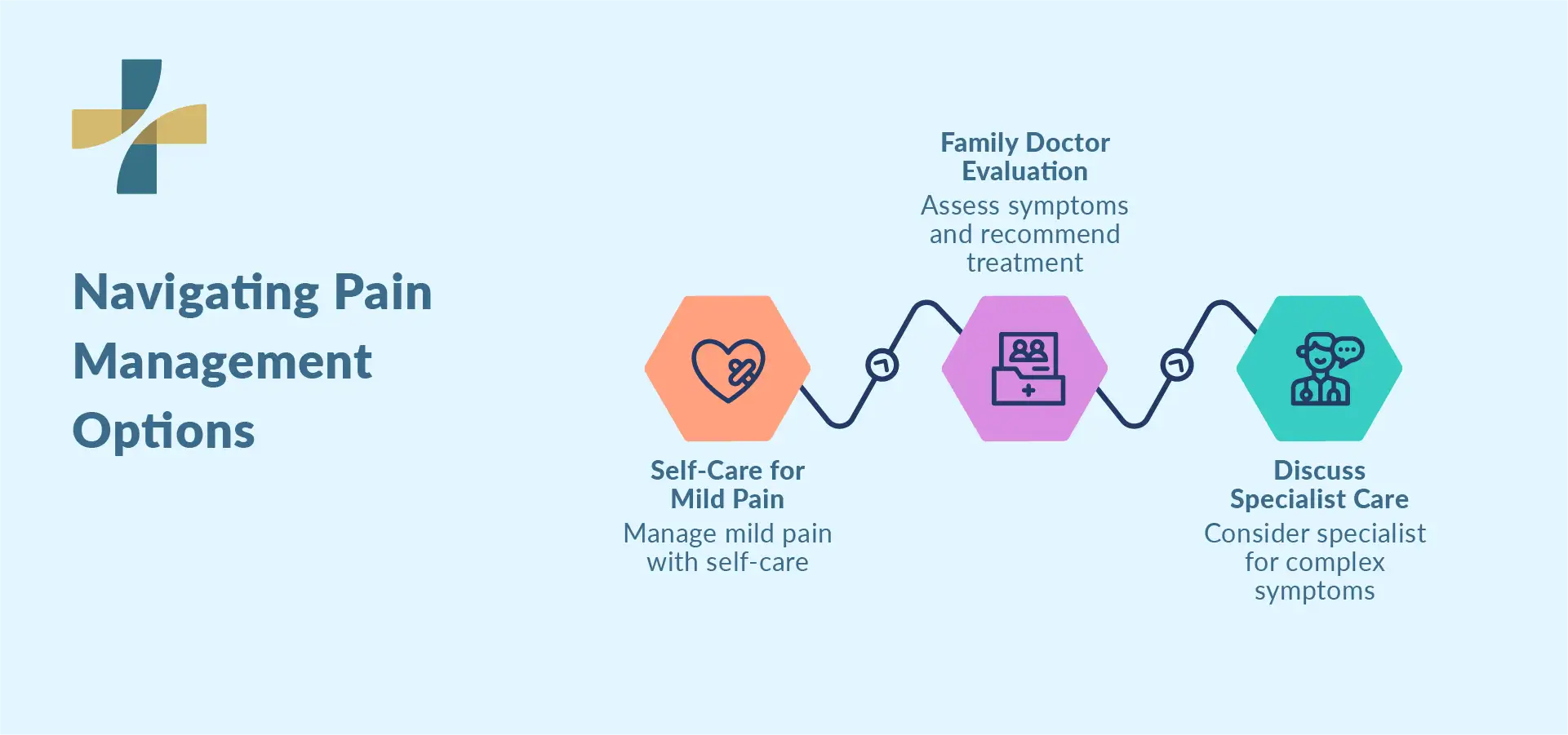 when to see pain specialist for evaluating treatment options