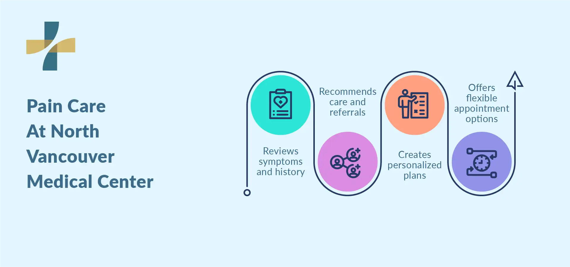 when to see pain specialist at North Vancouver Medical Center