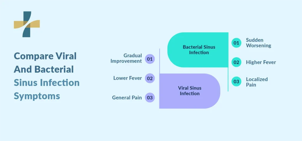 Viral vs Bacterial Sinus Infection Symptoms