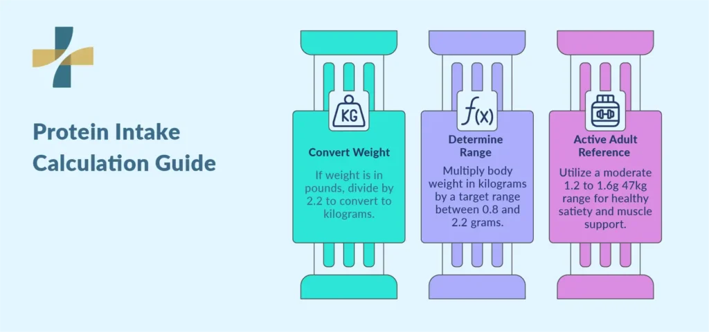 How to Calculate Protein Needs by Body Weight