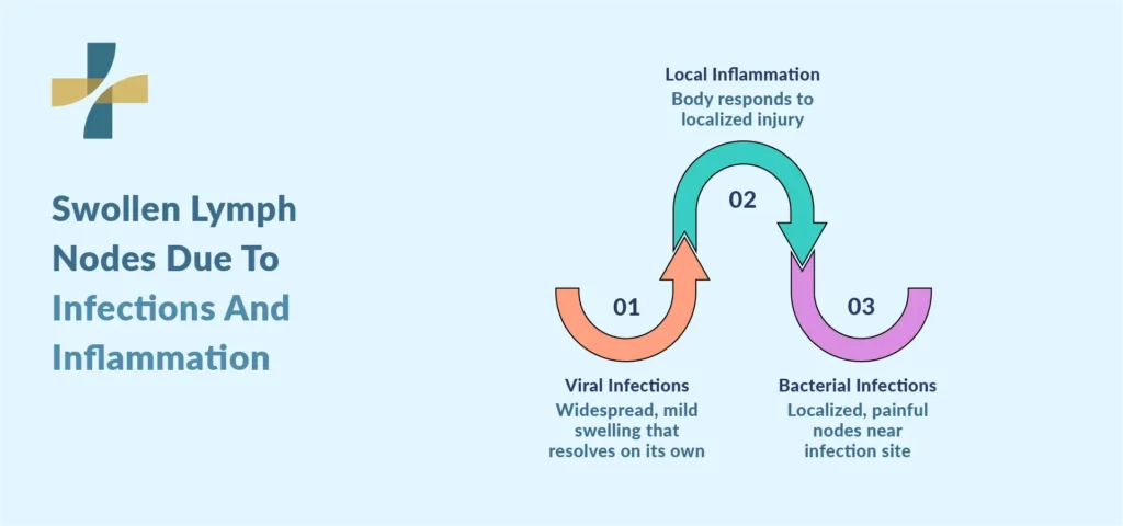 Viral infections, bacterial infections, and local inflammation