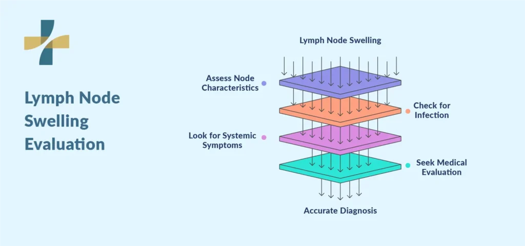 Swollen Lymph Nodes and Sore Throat