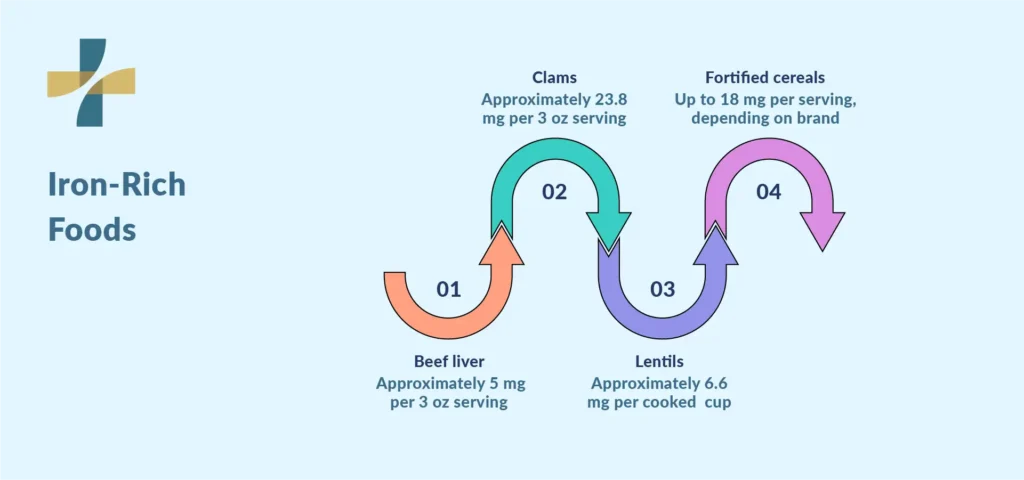 What Foods Are Highest in Iron?