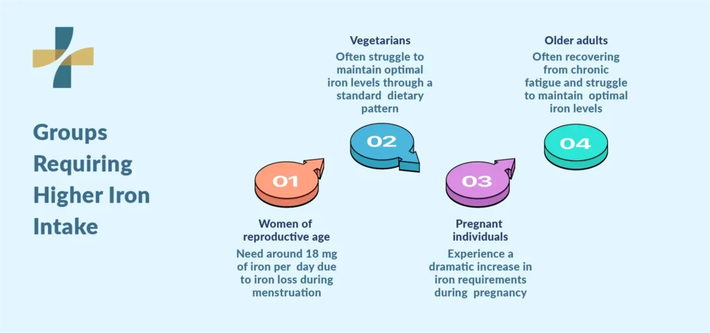 Foods High in Iron for Women, Vegetarians, and People With Low Iron