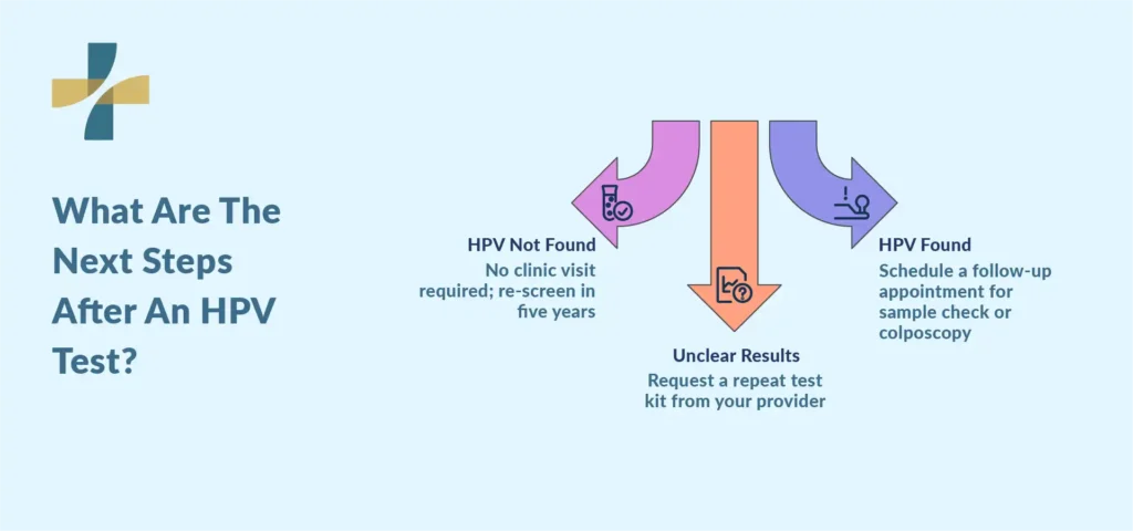 what are the next step after an HPV test?