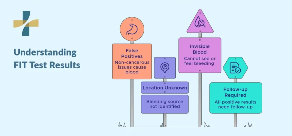 understanding FIT test result
