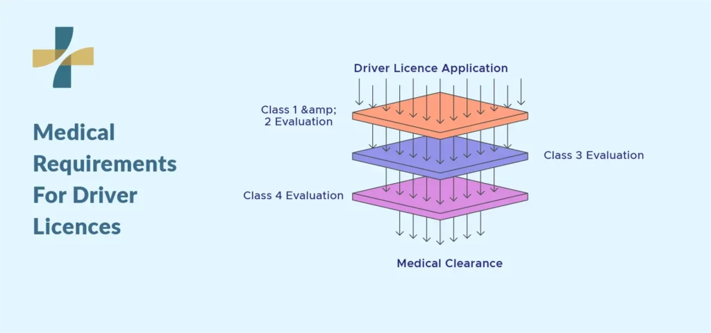 medical requirements for driver licences