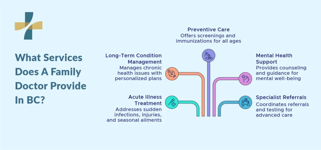 what services does a family doctor provide in BC