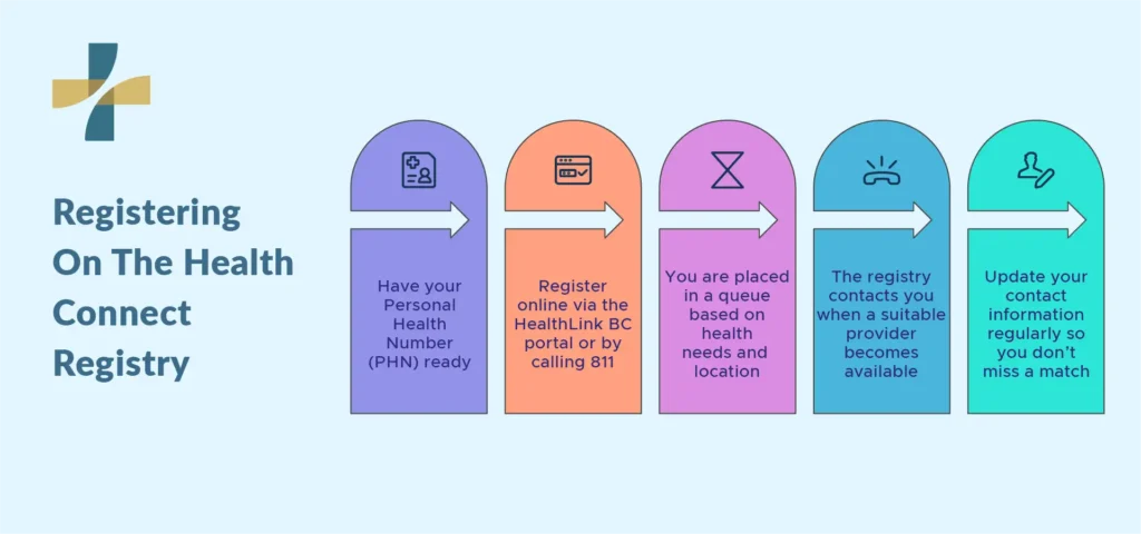 registering on the health connect registery
